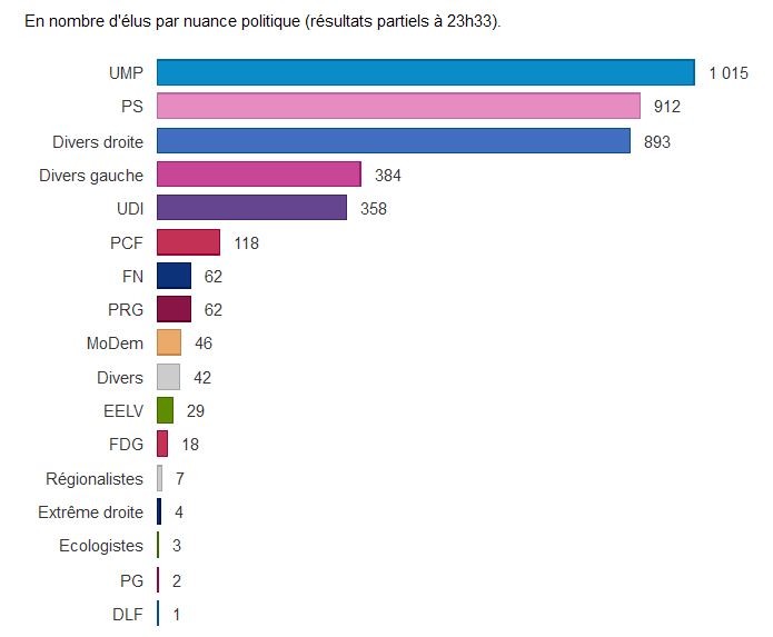 résultats dépatementales 2015