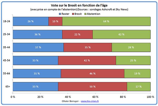 vote par âge